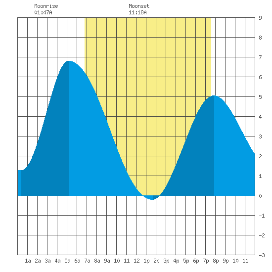 Coyote Hills Slough tide chart for Saturday, April 3, 2021