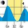 Coyote Hills Slough tide chart for Sunday, April 4, 2021