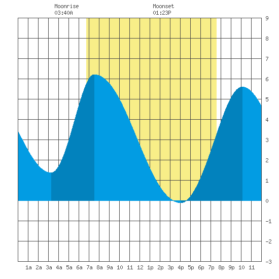 Coyote Hills Slough tide chart for Monday, April 5, 2021
