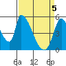 Coyote Hills Slough tide chart for Monday, April 5, 2021