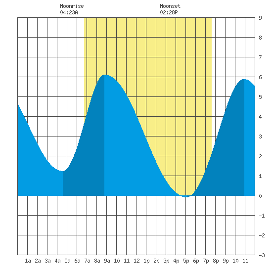 Coyote Hills Slough tide chart for Tuesday, April 6, 2021