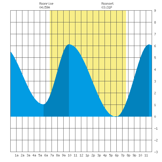 Coyote Hills Slough tide chart for Wednesday, April 7, 2021