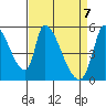 Coyote Hills Slough tide chart for Wednesday, April 7, 2021
