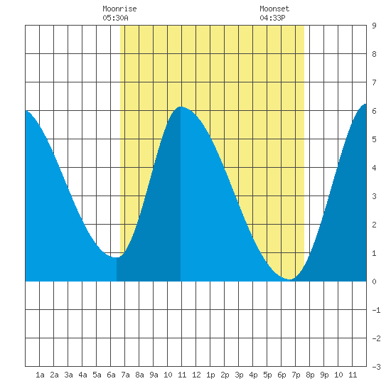 Coyote Hills Slough tide chart for Thursday, April 8, 2021