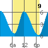 Coyote Hills Slough tide chart for Friday, April 9, 2021