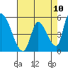 Coyote Hills Slough tide chart for Monday, May 10, 2021