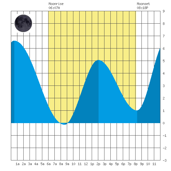Coyote Hills Slough tide chart for Tuesday, May 11, 2021