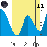 Coyote Hills Slough tide chart for Tuesday, May 11, 2021