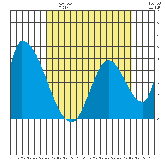 Coyote Hills Slough tide chart for Friday, May 14, 2021