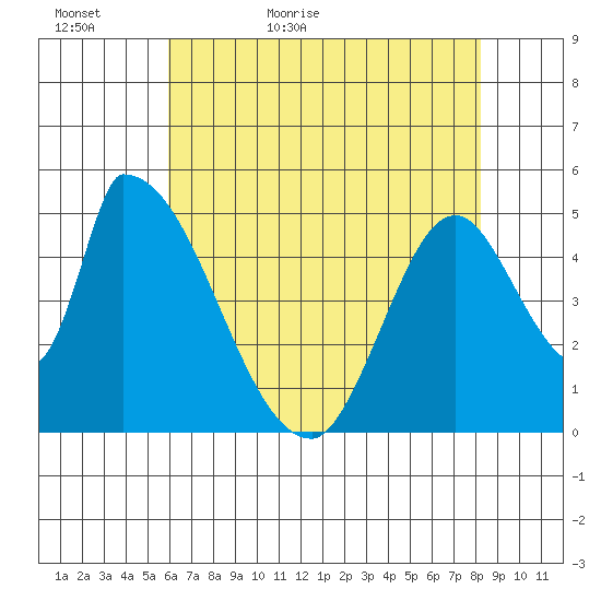 Coyote Hills Slough tide chart for Monday, May 17, 2021