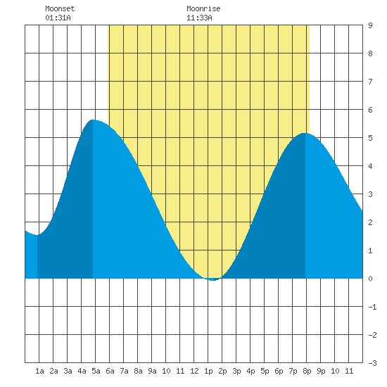 Coyote Hills Slough tide chart for Tuesday, May 18, 2021