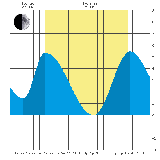Coyote Hills Slough tide chart for Wednesday, May 19, 2021