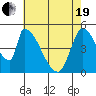 Coyote Hills Slough tide chart for Wednesday, May 19, 2021