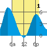 Coyote Hills Slough tide chart for Saturday, May 1, 2021