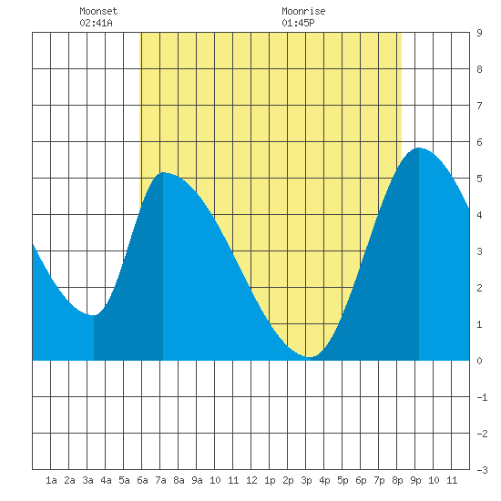 Coyote Hills Slough tide chart for Thursday, May 20, 2021