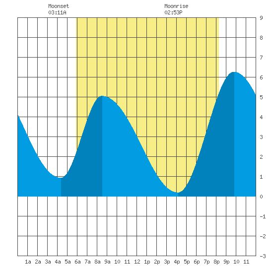 Coyote Hills Slough tide chart for Friday, May 21, 2021