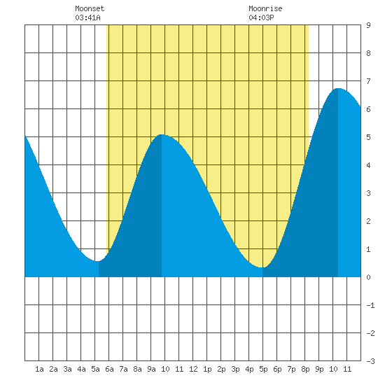 Coyote Hills Slough tide chart for Saturday, May 22, 2021