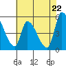 Coyote Hills Slough tide chart for Saturday, May 22, 2021
