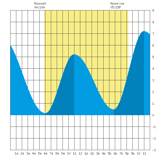 Coyote Hills Slough tide chart for Sunday, May 23, 2021