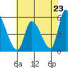 Coyote Hills Slough tide chart for Sunday, May 23, 2021