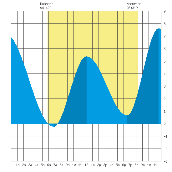 Coyote Hills Slough tide chart for Monday, May 24, 2021
