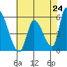 Coyote Hills Slough tide chart for Monday, May 24, 2021
