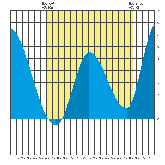 Coyote Hills Slough tide chart for Tuesday, May 25, 2021
