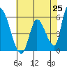 Coyote Hills Slough tide chart for Tuesday, May 25, 2021
