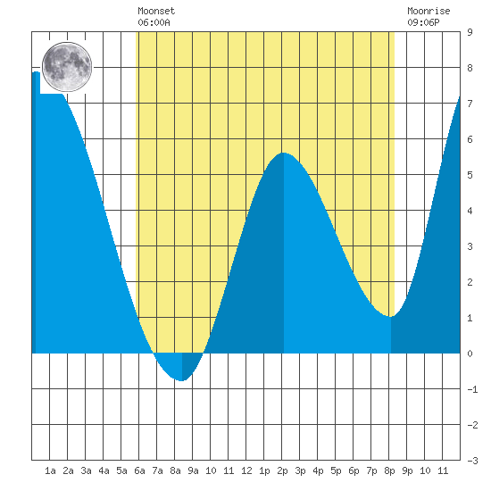 Coyote Hills Slough tide chart for Wednesday, May 26, 2021