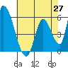 Coyote Hills Slough tide chart for Thursday, May 27, 2021
