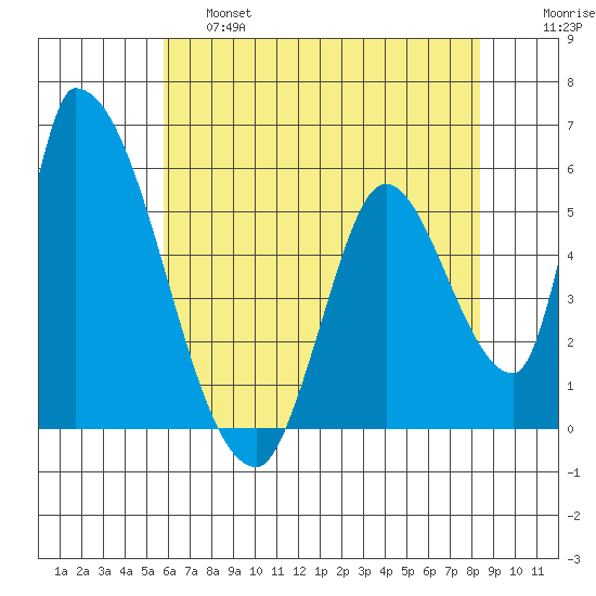 Coyote Hills Slough tide chart for Friday, May 28, 2021
