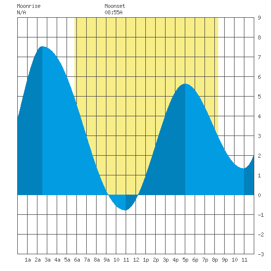 Coyote Hills Slough tide chart for Saturday, May 29, 2021