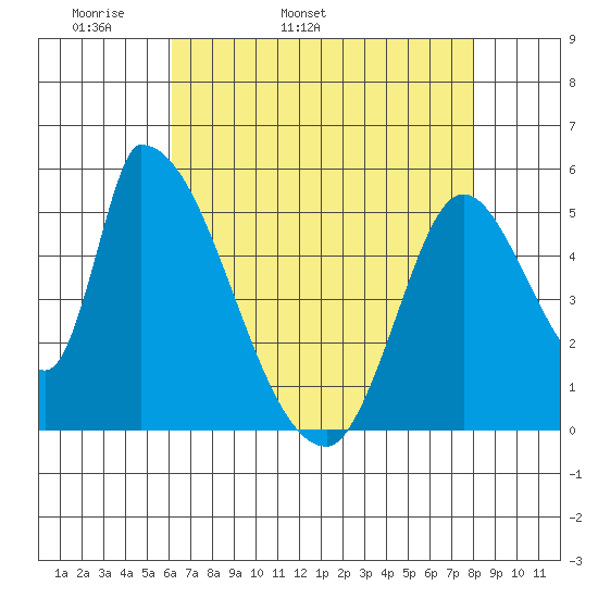 Coyote Hills Slough tide chart for Sunday, May 2, 2021