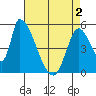 Coyote Hills Slough tide chart for Sunday, May 2, 2021