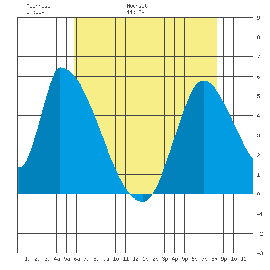 Coyote Hills Slough tide chart for Monday, May 31, 2021