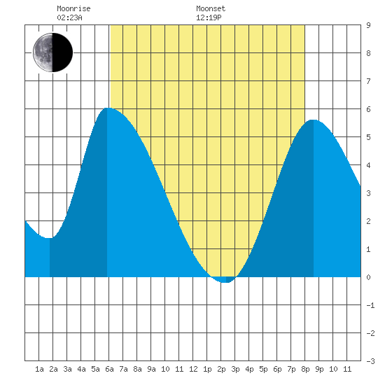 Coyote Hills Slough tide chart for Monday, May 3, 2021