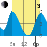 Coyote Hills Slough tide chart for Monday, May 3, 2021