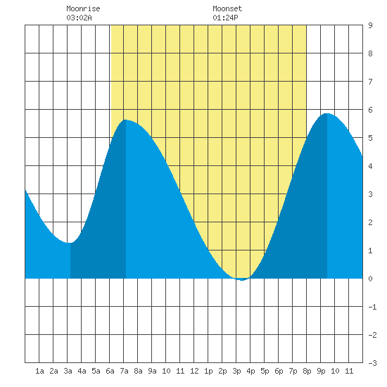 Coyote Hills Slough tide chart for Tuesday, May 4, 2021