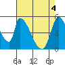 Coyote Hills Slough tide chart for Tuesday, May 4, 2021