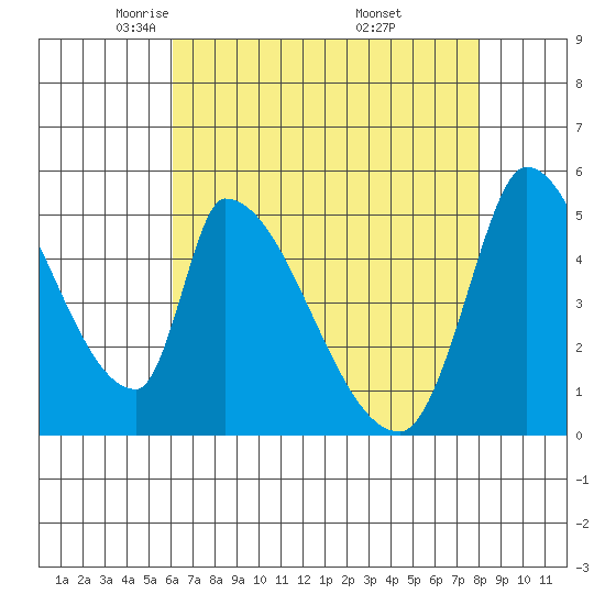 Coyote Hills Slough tide chart for Wednesday, May 5, 2021