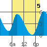 Coyote Hills Slough tide chart for Wednesday, May 5, 2021