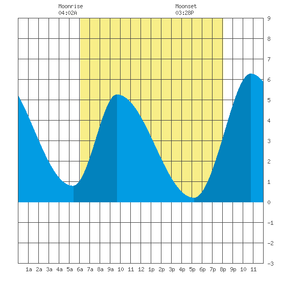 Coyote Hills Slough tide chart for Thursday, May 6, 2021