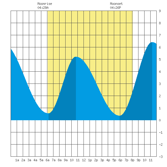 Coyote Hills Slough tide chart for Friday, May 7, 2021