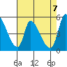 Coyote Hills Slough tide chart for Friday, May 7, 2021