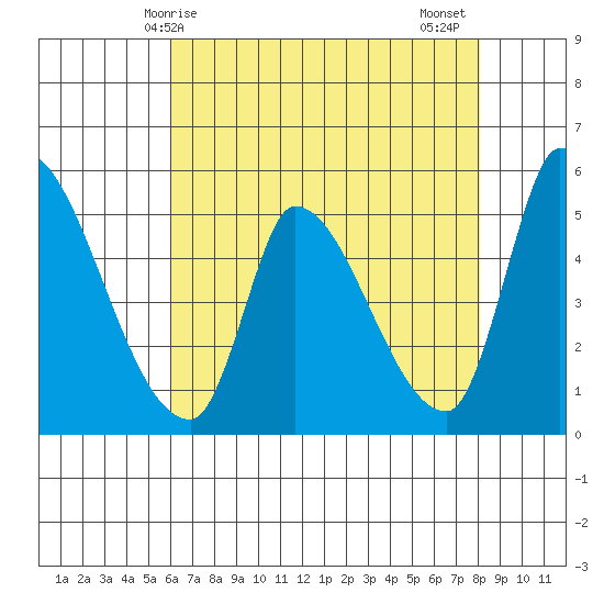 Coyote Hills Slough tide chart for Saturday, May 8, 2021