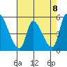 Coyote Hills Slough tide chart for Saturday, May 8, 2021