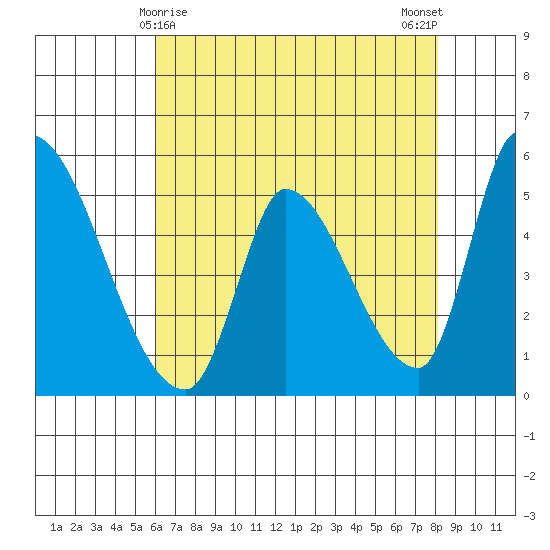 Coyote Hills Slough tide chart for Sunday, May 9, 2021