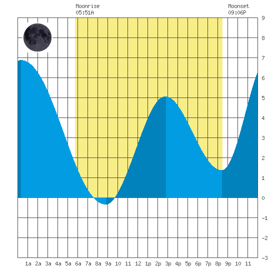 Coyote Hills Slough tide chart for Thursday, June 10, 2021