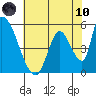 Coyote Hills Slough tide chart for Thursday, June 10, 2021