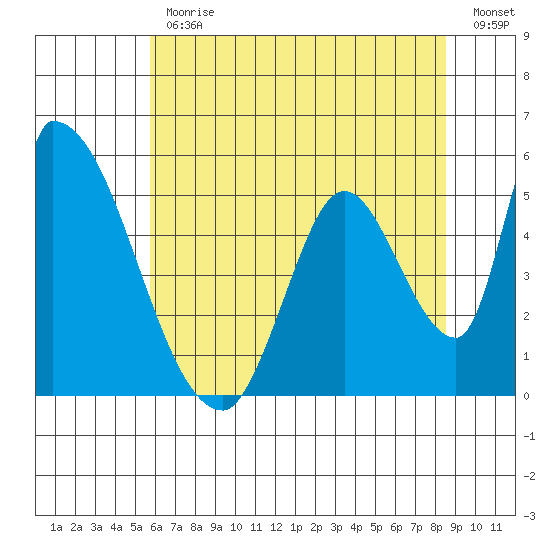 Coyote Hills Slough tide chart for Friday, June 11, 2021